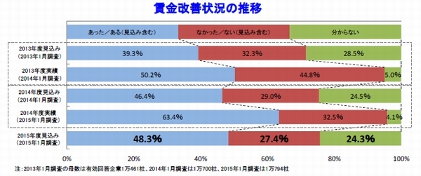 賃金改善状況の推移を示す図（帝国データバンクの発表資料より）