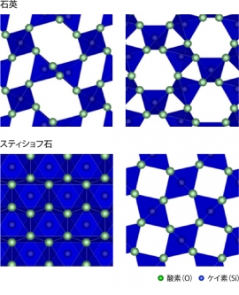 石英とスティショフ石の結晶構造。石英がケイ素と酸素の四面体（SiO4）から構成されるのに対し、スティショフ石は八面体（SiO6）から構成される。それぞれ、ケイ素は4配位と6配位であり、上部マントルと下部マントルにおけるケイ酸塩に特徴的な構造である。今回、石英だけでなく、スティショフ石の小さく異方的な空隙（白色部分）に、ミュオニウムが存在することが明らかになった（東京大学などの発表資料より）