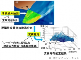 三菱電機は、レーダーで観測した海表面の流速から津波成分を抽出して可視化するとともに、波高を推定する津波監視支援技術を開発した（写真：同社発表資料より）