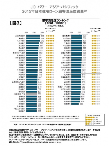 顧客満足度ランキング　返済編　対面銀行(J.D. パワー　アジア・パシフィックの発表資料より)