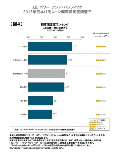 顧客満足度ランキング　返済編　新形態銀行(J.D. パワー　アジア・パシフィックの発表資料より)