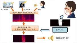 三菱電機は、ハンズフリー通話の雑音による音声通話品質の劣化を大幅に改善する雑音除去技術を開発した（写真：同社発表資料より）