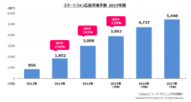 2015年版スマートフォン広告市場予測 (CyberZの発表資料より)
