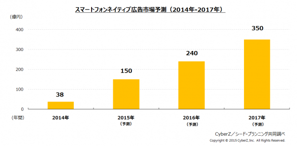 スマートフォンのネイティブ広告市場予測 (CyberZの発表資料より)