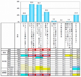 情報処理推進機構(IPA)が実施した「情報セキュリティの脅威に対する意識調査」でID・パスワードの管理方法に関しての回答割合を示す図（IPAの発表資料より）