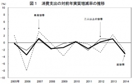 消費支出の対前年実質増減率の推移を示す図（総務省の発表資料より）