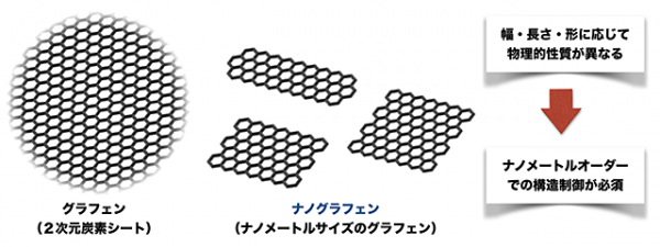 グラフェンとナノグラフェン（名古屋大学などの発表資料より）