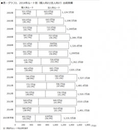 2014年ルート別(個人向け/法人向け)出荷実績 (MM総研の発表資料より)