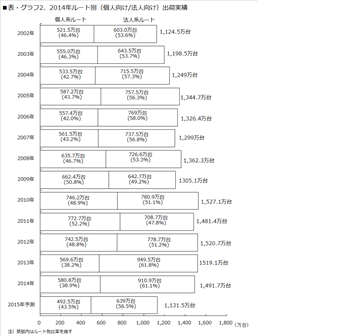 2014年ルート別(個人向け/法人向け)出荷実績 (MM総研の発表資料より)