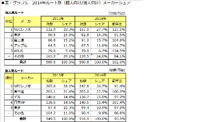 2014年ルート別(個人向け/法人向け)メーカーシェア(MM総研の発表資料より)