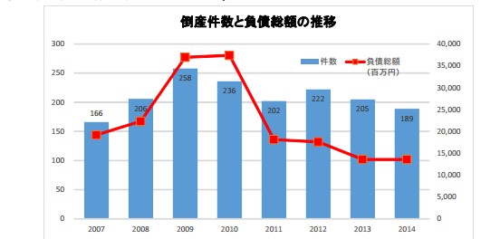 倒産件数と負債総額の推移を示す図(帝国データバンクの発表資料より)