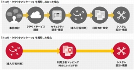 NTTドコモは、「AWS(Amazon Web Services)」などのパブリッククラウドを短期間で導入できる「ドコモ・クラウドパッケージ」を提供する。写真は同サービスの利点を示す図（同社発表資料より）