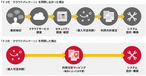 NTTドコモは、「AWS(Amazon Web Services)」などのパブリッククラウドを短期間で導入できる「ドコモ・クラウドパッケージ」を提供する。写真は同サービスの利点を示す図（同社発表資料より）