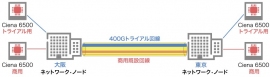 KVHが米国Cienaと共同で実施した商用環境下での400Gbps光伝送の実証実験の概要を示す図（KVHの発表資料より）