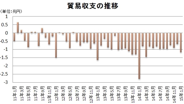 貿易収支の推移を示す図（財務省の資料をもとに編集部で作成）