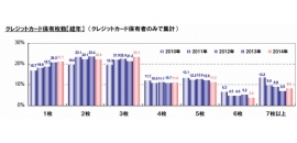 クレジットカードの保有枚数の調査結果を示す図（JCBの発表資料より）