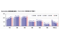 クレジットカードの保有枚数の調査結果を示す図（JCBの発表資料より）