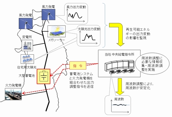 東北電力が宮城県仙台市太白区にある西仙台変電所内に設置した大型蓄電池システムのイメージ（同社発表資料より）