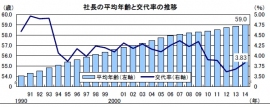 帝国データバンクの分析結果によると、社長の平均年齢の推移は一貫して上昇を続けており、2014年は59.0歳と過去最高を更新した（写真：同社発表資料より）