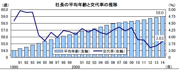 帝国データバンクの分析結果によると、社長の平均年齢の推移は一貫して上昇を続けており、2014年は59.0歳と過去最高を更新した（写真：同社発表資料より）