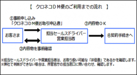 3月31日に廃止する「クロネコメール便」の代替サービス「クロネコDM便」の利用までの流れを示す図（ヤマト運輸の発表資料より）