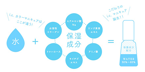 水ベースの新感覚マニキュア『i.c.マニキュア』