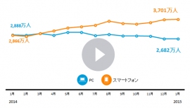 「ビデオ/映画」カテゴリ全体の利用者数推移を示す図(ニールセンの発表資料より)