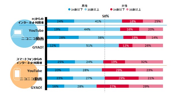 PC、スマートフォンそれぞれからの2015年1月の「YouTube」「ニコニコ動画」「GYAO!」の利用者属性割合を示す図(ニールセンの発表資料より)