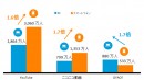 PC、スマートフォンそれぞれからの2015年1月の「YouTube」「ニコニコ動画」「GYAO!」利用者数を示す図(ニールセンの発表資料より)