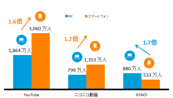 PC、スマートフォンそれぞれからの2015年1月の「YouTube」「ニコニコ動画」「GYAO!」利用者数を示す図(ニールセンの発表資料より)