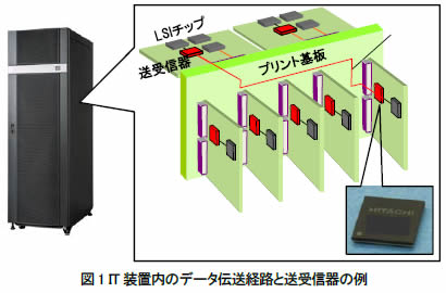 IT装置内のデータ伝送経路と送受信器の例 (日立製作所の発表資料より)