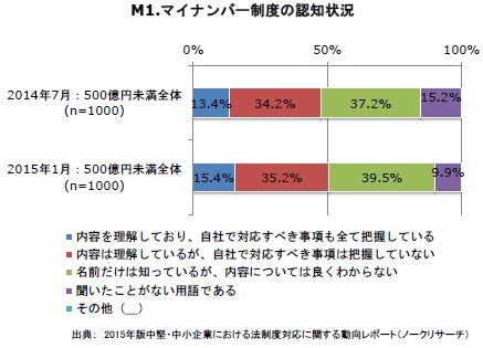 中堅・中小企業のマイナンバー制度の認知状況を示す図（ノークリサーチの発表資料より）