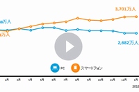 「ビデオ/映画」カテゴリ全体の利用者数推移を示す図(ニールセンの発表資料より)