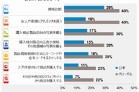 「店頭にいる間、携帯電話を使用してどのようなことを よく行っていますか？」との質問に対するグローバルと日本の回答割合を示す図（GfKの発表資料より）