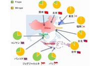 今回の研究で判明した5か国の腸内細菌叢のタイプ（エンテロタイプ）の分布を示す図（九州大学の発表資料より）