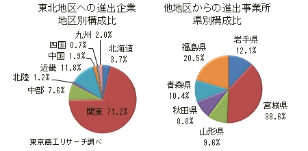 東北地方への進出企業の地区別構成比と他地区からの進出事業所の県別構成比（東京商工リサーチの発表資料より）