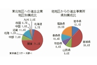 東北地方への進出企業の地区別構成比と他地区からの進出事業所の県別構成比（東京商工リサーチの発表資料より）