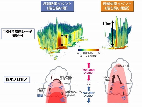 極端降雨イベントと極端対流イベントの概念図（東京大学の発表資料より）