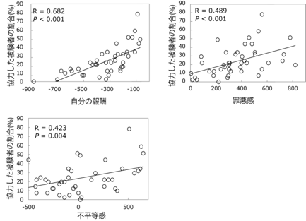 研究チームが実施した信頼ゲームの結果を示す図。横軸は、“自分の報酬”、“罪悪感”、“不平等”について協力の場合から非協力の場合を引いた値、縦軸は、その試行で協力を選んだプレイヤーBの割合を示す。“罪悪感”が“不平等”とともに協力行動を変化させていることが分かる（情報通信研究機構の発表資料より）