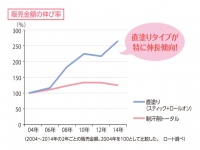 制汗デオドラント市場で今、定番のスプレータイプに代わる「直塗り」タイプが伸長している。スティックやロールオンなどの他、女性をターゲットにしたボール型なども登場。