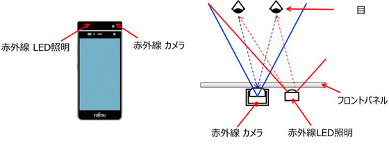 赤外線カメラ、赤外線LED照明を搭載したスマートフォンの試作機の概要図 （富士通の発表資料より）