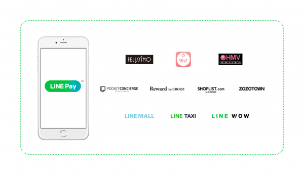 「ZOZOTOWN」・「HMV ONLINE」・「SHOPLIST.com by CROOZ」などの大型ECサイト･アプリがLINE Pay決済に順次対応する。