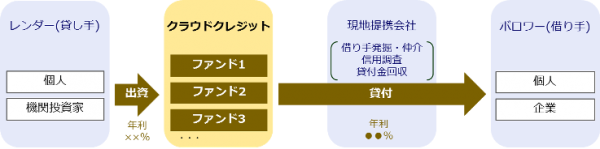 クラウドクレジットの役割を示す図（伊藤忠商事の発表資料より）