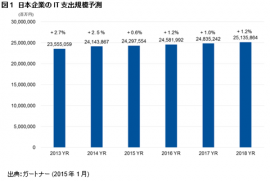 日本企業のIT支出規模予測(ガートナー ジャパンの発表資料より) 日本企業のIT支出規模予測(ガートナー ジャパンの発表資料より)