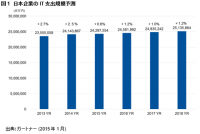 日本企業のIT支出規模予測（ガートナー ジャパンの発表資料より）