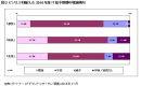 ビジネスを軸とした2015年度IT総予算額の増減傾向 (ガートナー ジャパンの発表資料より) ビジネスを軸とした2015年度IT総予算額の増減傾向 (ガートナー ジャパンの発表資料より)