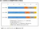 IT総予算における利用部門が管理する予算状況(ガートナー ジャパンの発表資料より) IT総予算における利用部門が管理する予算状況(ガートナー ジャパンの発表資料より)