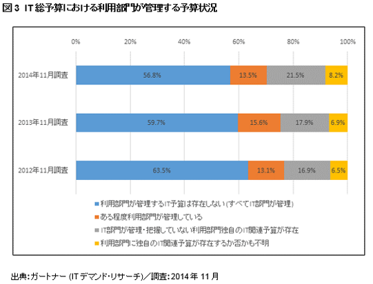 IT総予算における利用部門が管理する予算状況（ガートナー ジャパンの発表資料より）