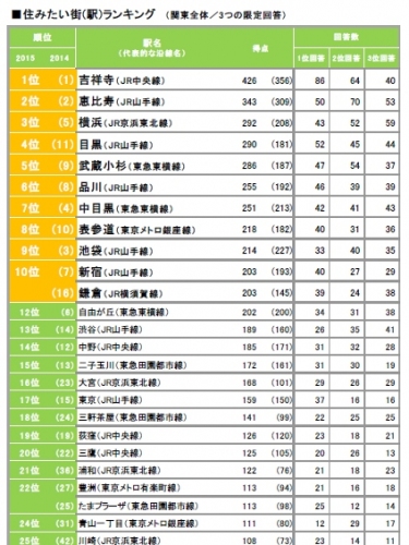 リクルート住まいカンパニーの調査による関東圏の住みたい街(駅)ランキング（総合/全体）（同社発表資料より）