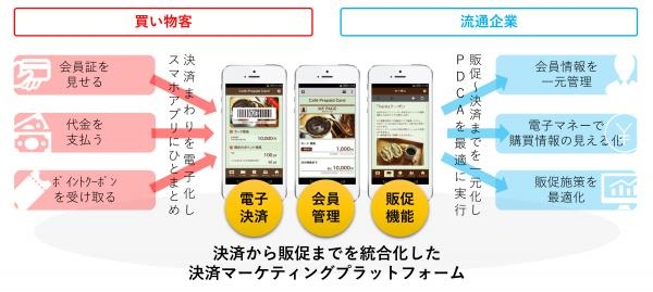 凸版印刷が3月上旬に提供予定の「決済マーケティング・プラットフォーム」のイメージ（凸版印刷の発表資料より）